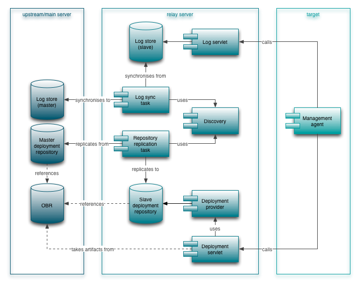 Figure 2: Functional overview relay server